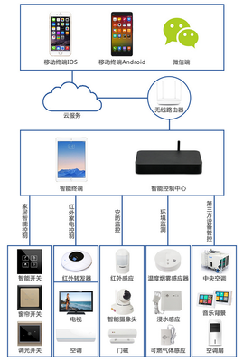 【干货】给想安装一套智能家居又没有头绪的人!